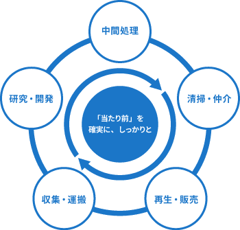 「当たり前」を確実に、しっかりと 中間処理 清掃・仲介 再生・販売 収集・運搬 研究・開発