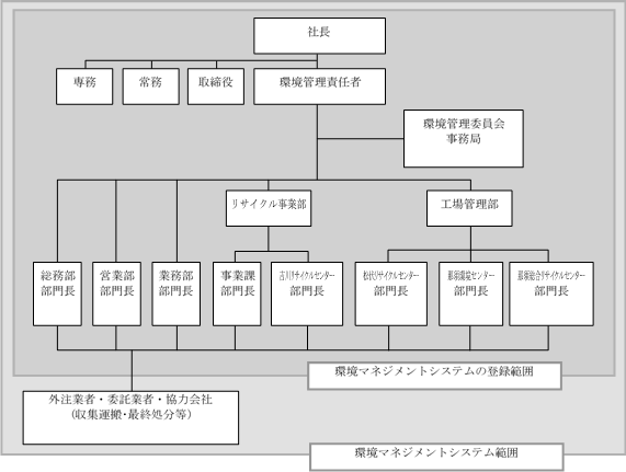 ISO14001：2015_適用範囲_組織図